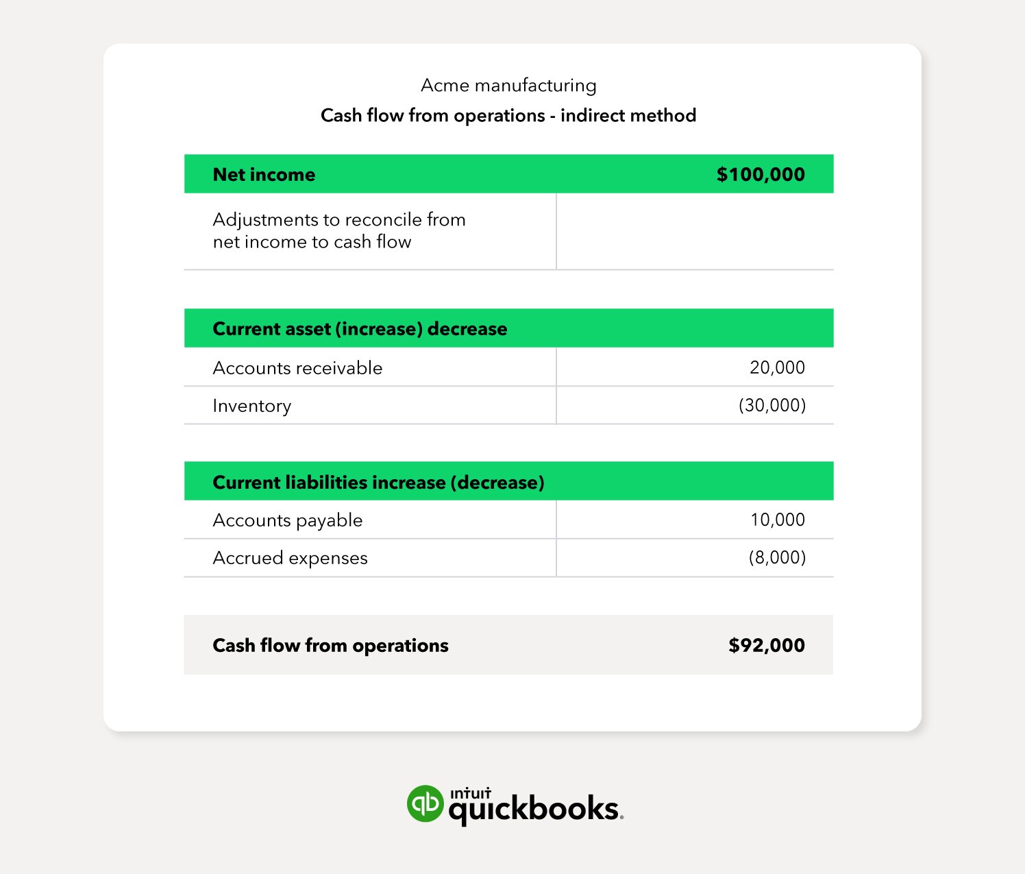 A simplified example of the statement of cash flows using the indirect method, common method of accounting.