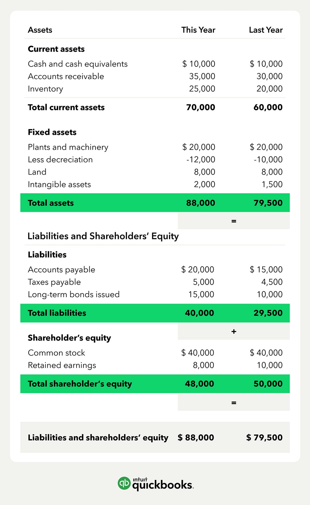 Highlighting the equation for the balance sheet combining liabilities and shareholder equity to balance assets.