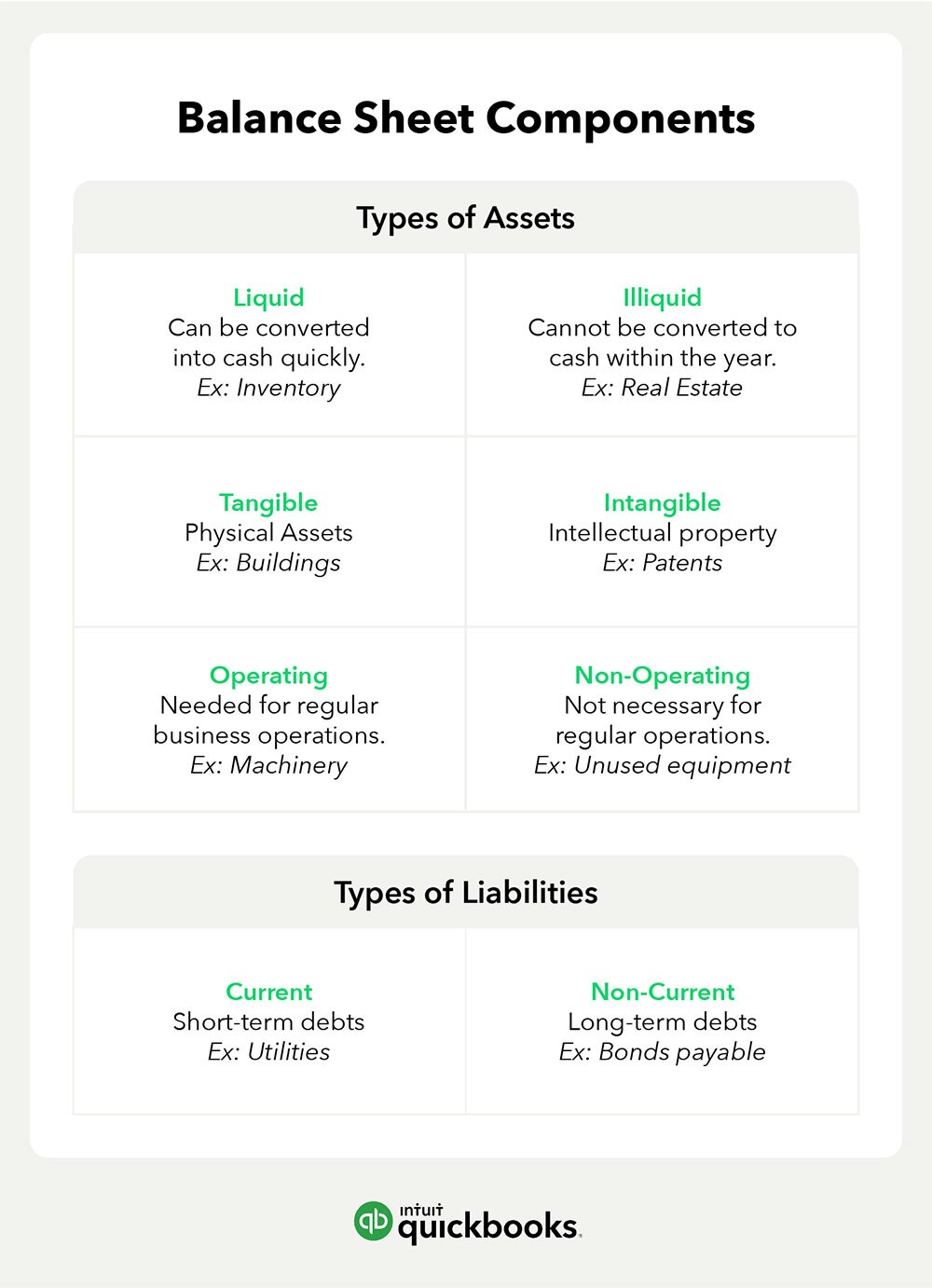 types of assets and liabilities as components of the balance sheet.