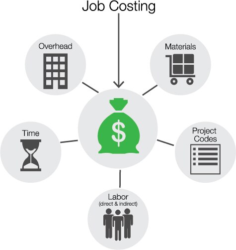 Time tracking for job costing manages labor, materials, projects, time, and overhead