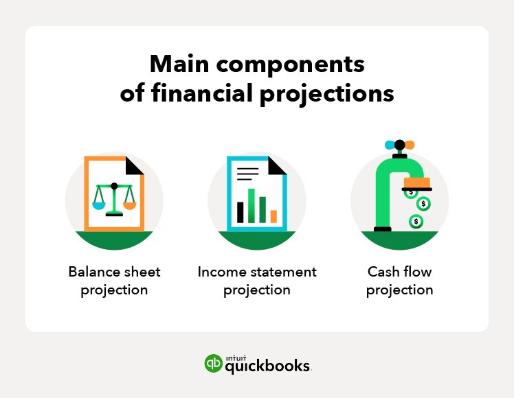 Main components of financial projections: Balance Sheet, Income Statement, Cash flow.