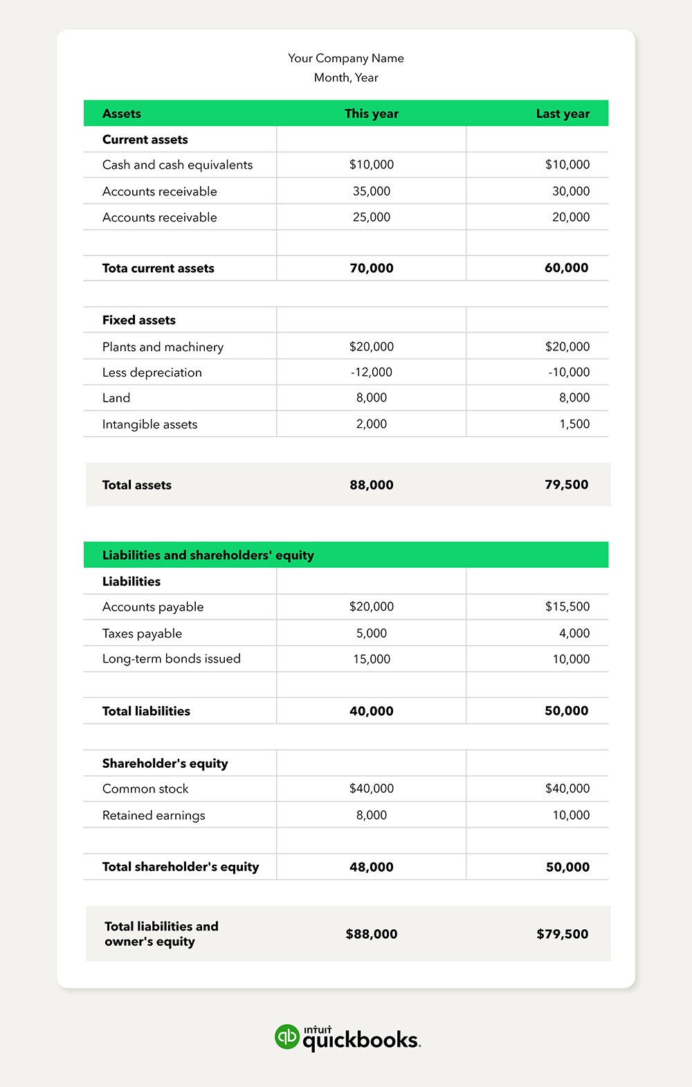 balance sheet example with static numbers to showcase assets, liabilities, and shareholder equity sections.