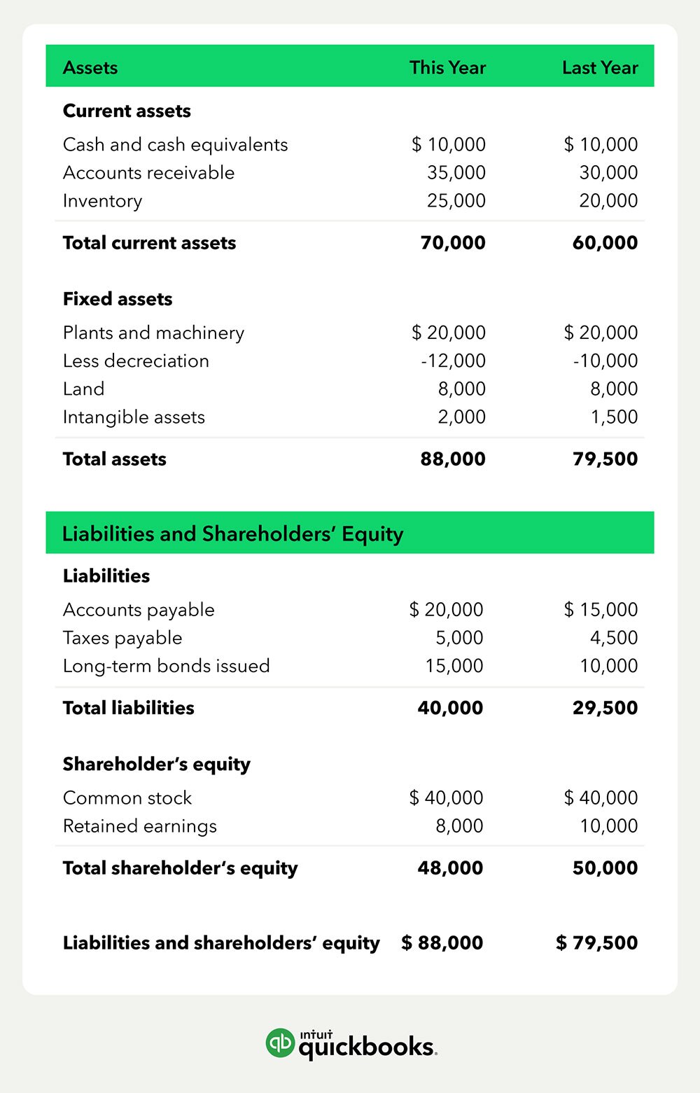 example balance sheet highlighting the two top sections of assets and liabilities.