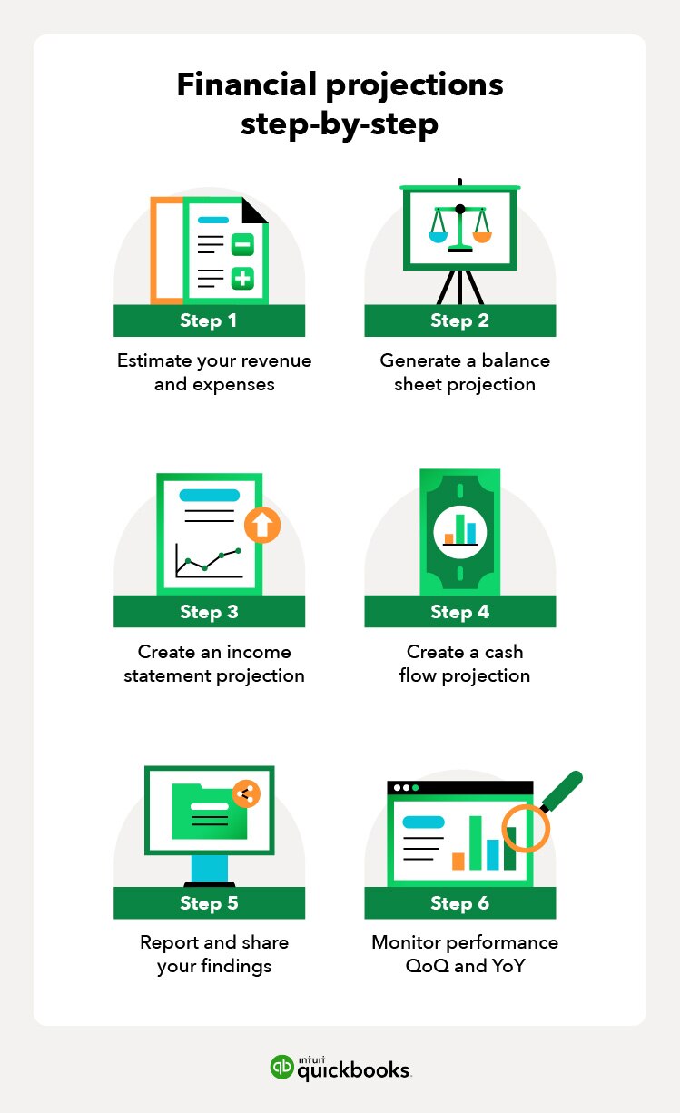 Creating financial projections, step by step.