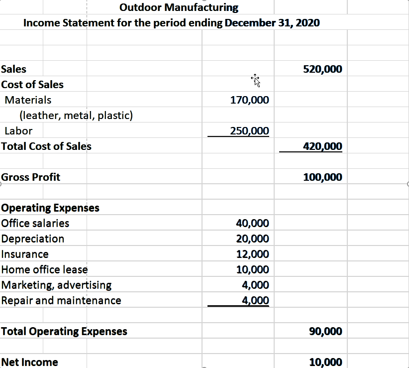 How To Calculate Gross Profit From Balance Sheet