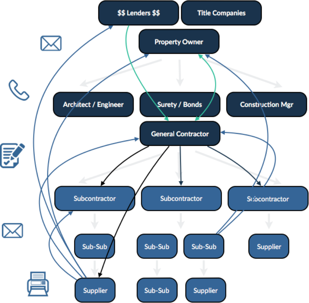 The construction payment web.