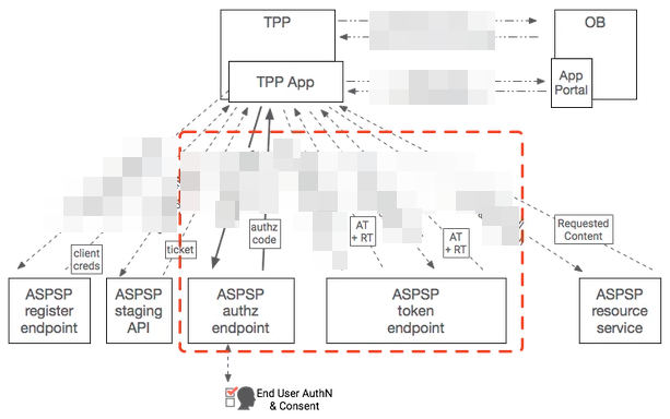 OAuth 2.0 OIDC FAPI with pixelation.png