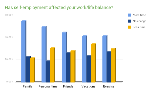 6 Key Findings From Intuit’s Work/Life Balance Survey of Self-Employed ...