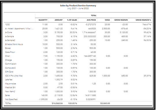 Sales by Item Summary - Cost of Goods Report