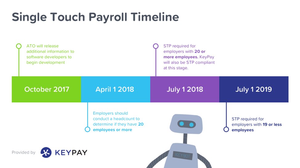 A Single Touch Payroll Timeline about ATO updates and Quickbooks compliance