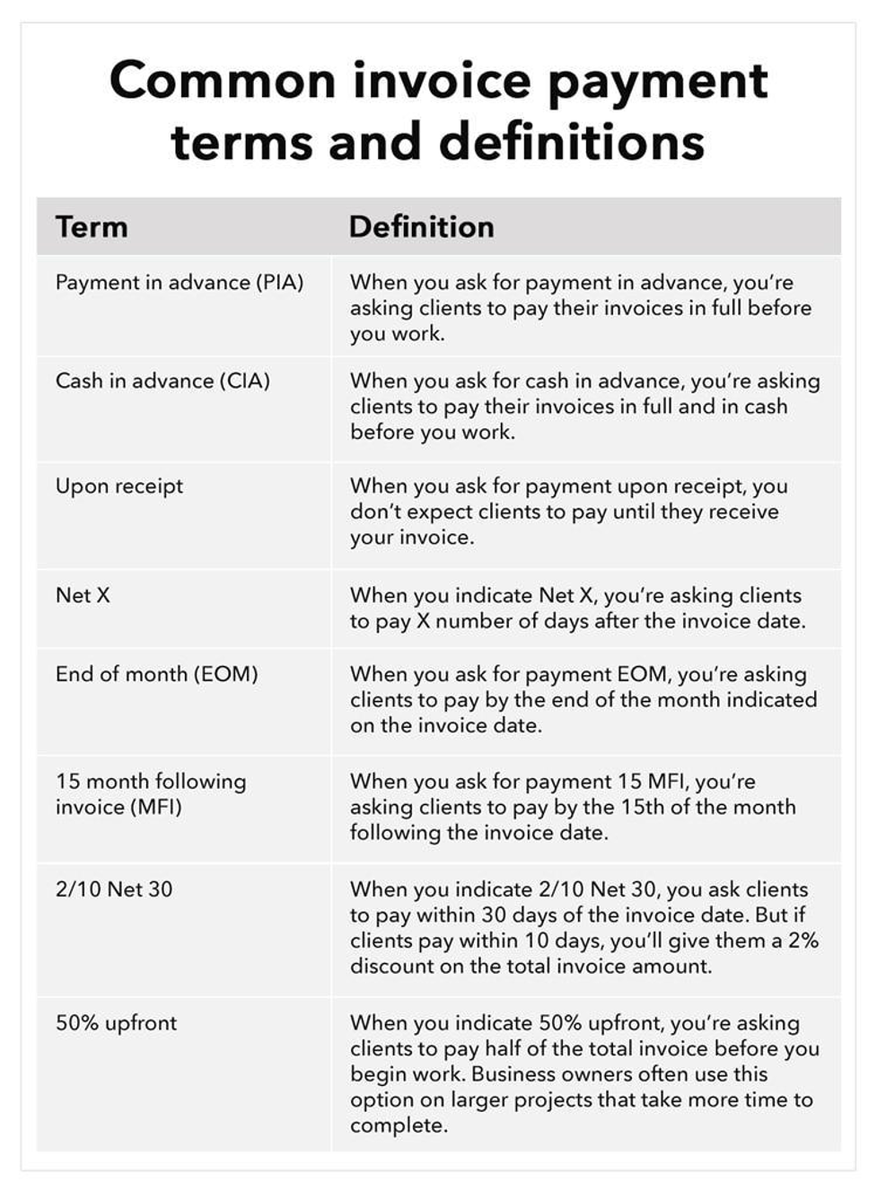Comparison chart of common invoice payment terms and definitions
