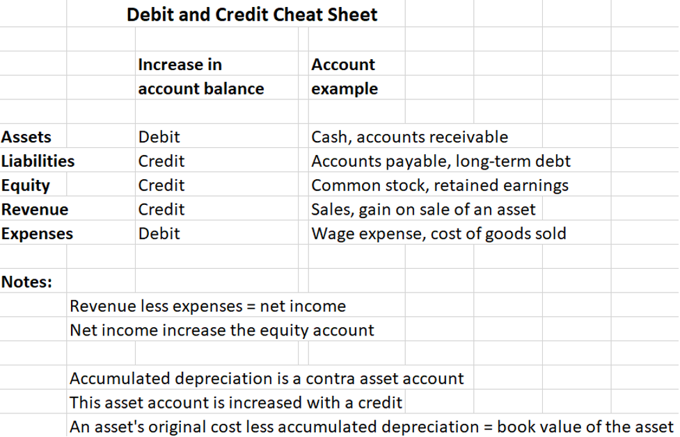 Debit and credit cheat sheet