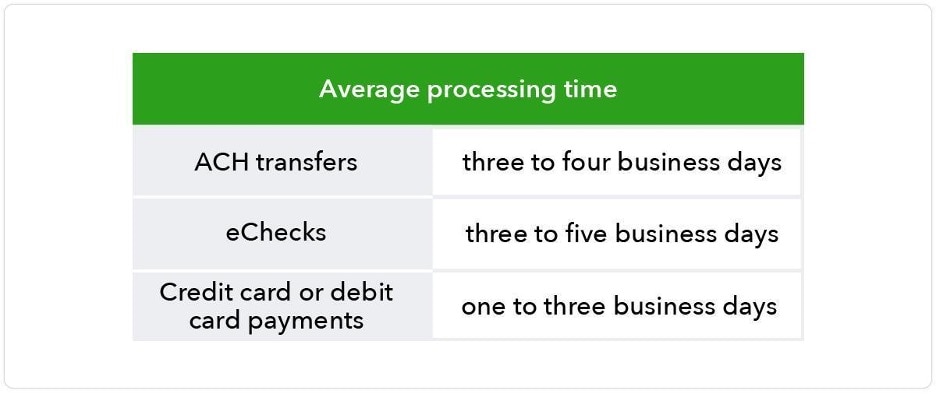 Chart shows average processing time for different payment methods