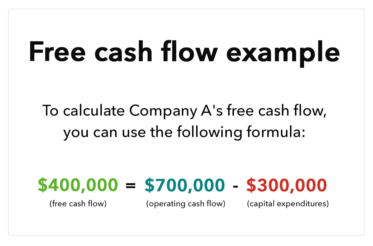illustration entitled “Free cash flow example” with the text “To calculate Company A’s free cash flow, you can use the following formula: $400,000 (free cash flow) equals $700,000 operating cash flow minus $300,000 capital expenditures.