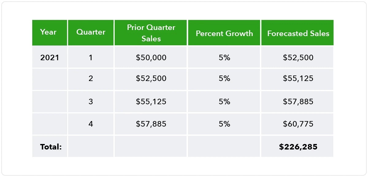 quarterly sales forecast example for the year 2021, using a 5% growth rate over 2020 quarterly sales.