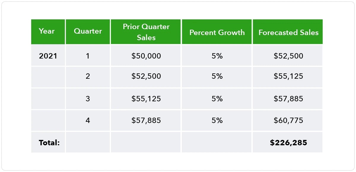 sales-forecast-all-you-need-to-know-quickbooks-australia