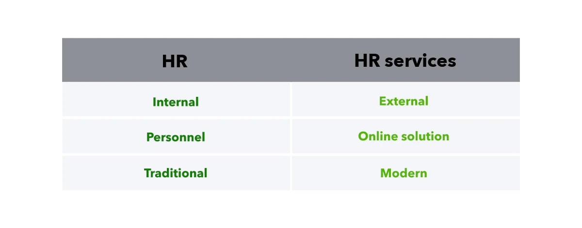 Graphic with a table comparing human resources and human resource services, accompanied by text that reads "Human resources: internal, personnel, traditional; Human resource services: external, online solution, modern