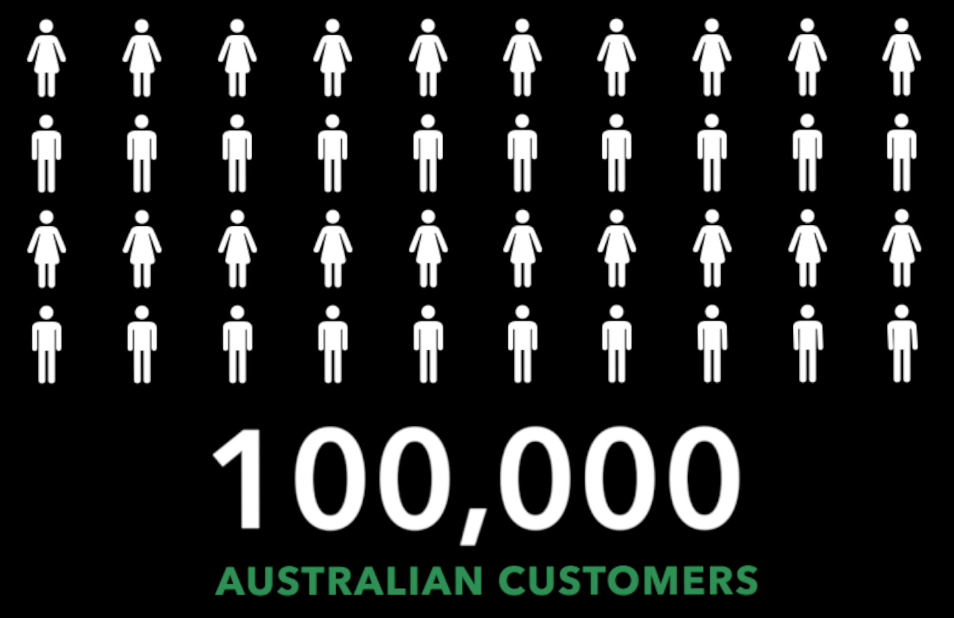 100,000 customers use QuickBooks in Australia