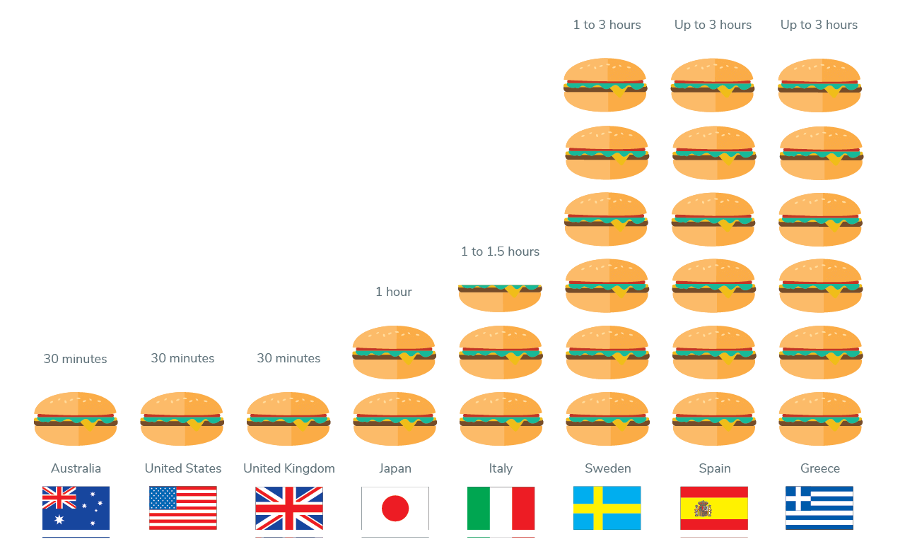 Bar graph showing the average lunch duration by country