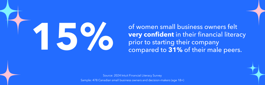 only 15% of women feeling very confident in their financial understanding before launching their companies compared to 31% of men.