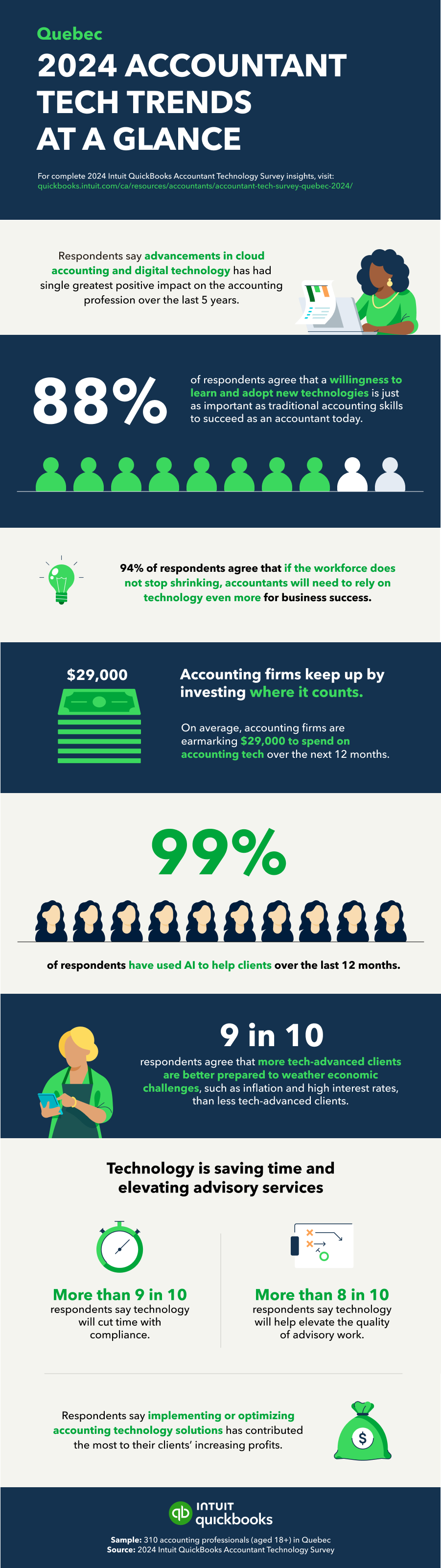 2024 Intuit QuickBooks Accountant Technology Survey Infographic- Quebec