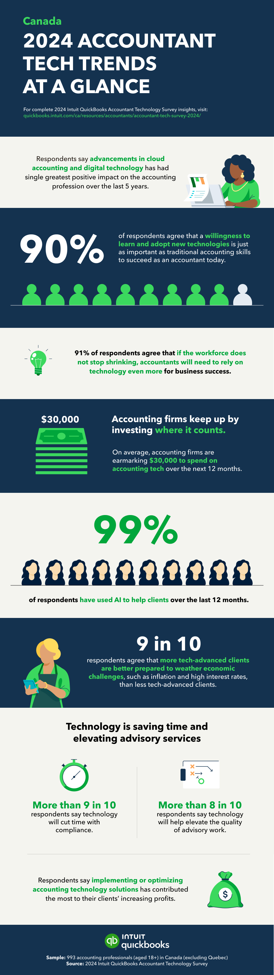 An infographic showing 2024 accountant tech trends 