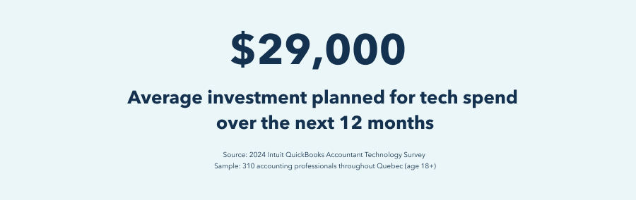 Respondents report having an average of $29,000 earmarked for accounting technologies over the next 12 months 