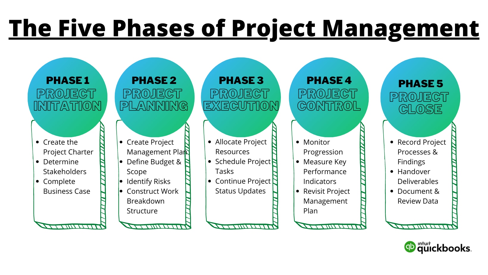 What are the 5 Project Management Processes? | QuickBooks Australia