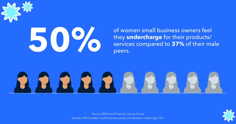  Half of women small business owners feel they undercharge for their products or services (50%), compared to 37% of their male peers. 