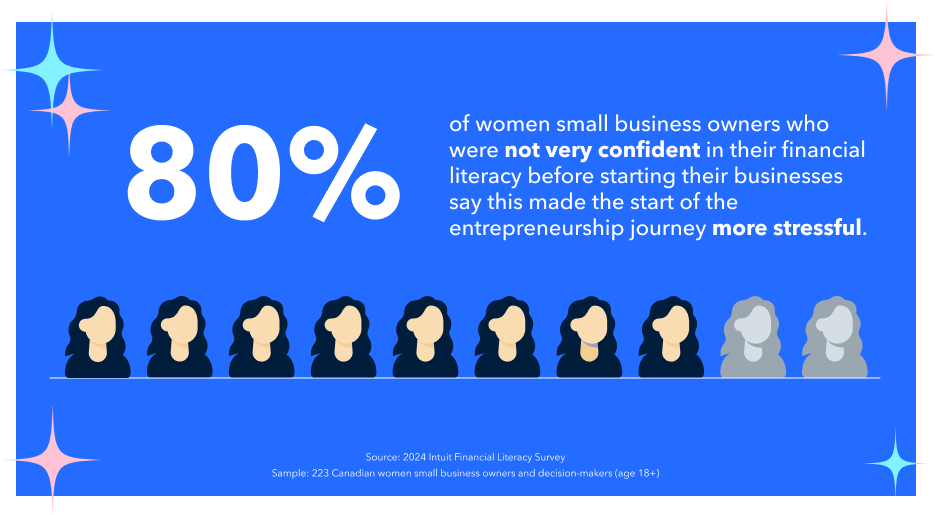 A majority say their financial knowledge gap made starting a business even more stressful (80%).