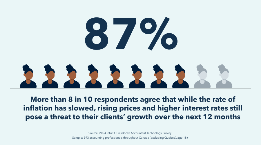 An infographic stating that more than 8 in 10 (87%) respondents agree that while the rate of inflation has slowed, high prices and higher interest rates still pose a threat to their clients’ growth over the next 12 months.