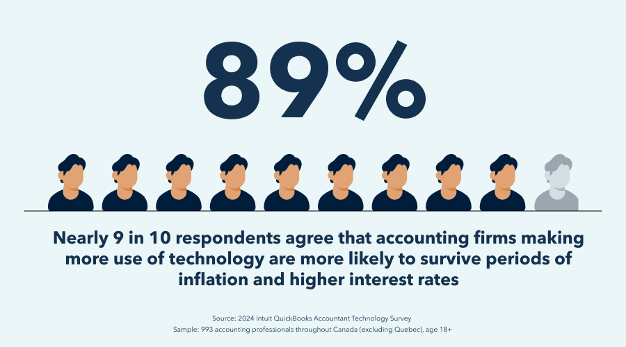 An infographic stating that nearly 9 in 10 (89%) respondents agree that accounting firms making more use of technology are more likely to survive periods of inflation and higher interest rates. 
