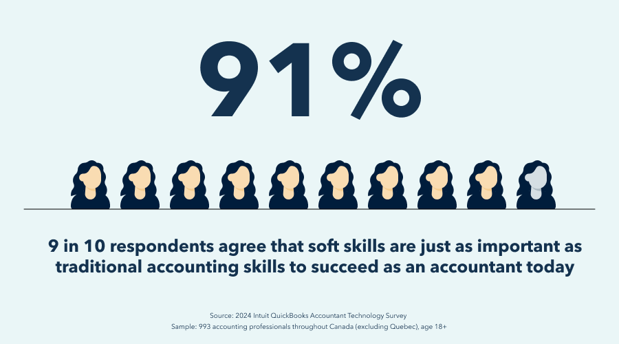 An infographic stating that nine in 10 (91%) respondents agree that soft skills are just as important as traditional accounting skills to succeed as an accounting professional today