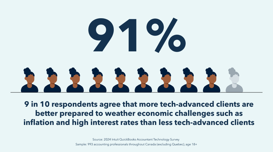 An infographic stating that nine in 10 (91%) respondents agree that more tech-advanced clients are better prepared to weather economic challenges such as inflation and high interest rates than less tech-advanced clients.