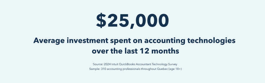 Over the last 12 months, respondents’ firms invested an average of $25,000 in accounting technologies