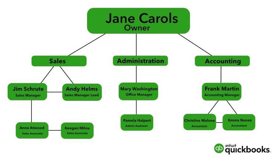 organizational breakdown structure example