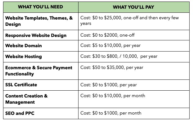 How much does a website cost for a small business?