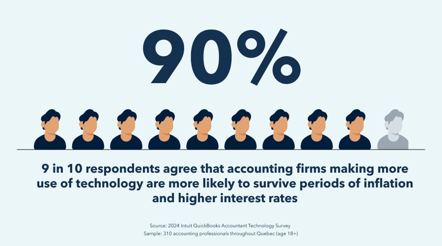 Nine in 10 (90%) respondents agree that accounting firms making more use of technology are more likely to survive periods of inflation and higher interest rates. 
