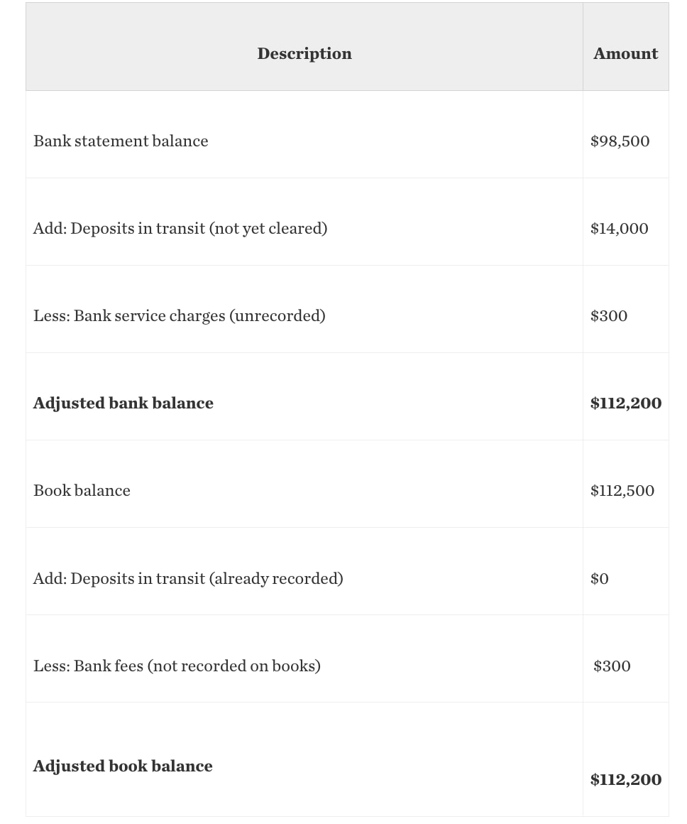 An example of a bank reconciliation statement