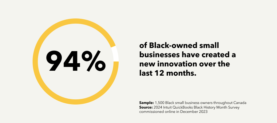 An infographic on how 94% of black-owned small businesses have created a new innovation over the last 12 months in 2023.