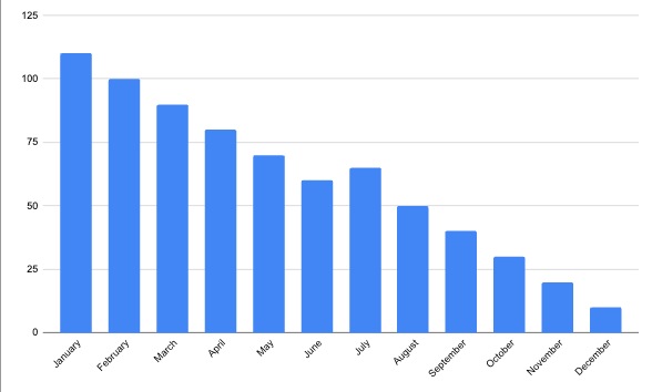 Example of Downward trend in financial analysis trends 