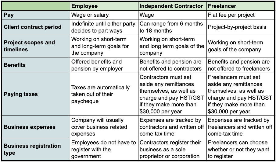 Am I an Independent Contractor, Freelancer or Employee? | QuickBooks Canada