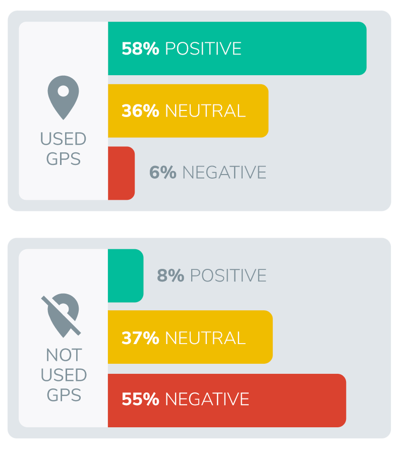 Survey results show 58% positive response to using GPS