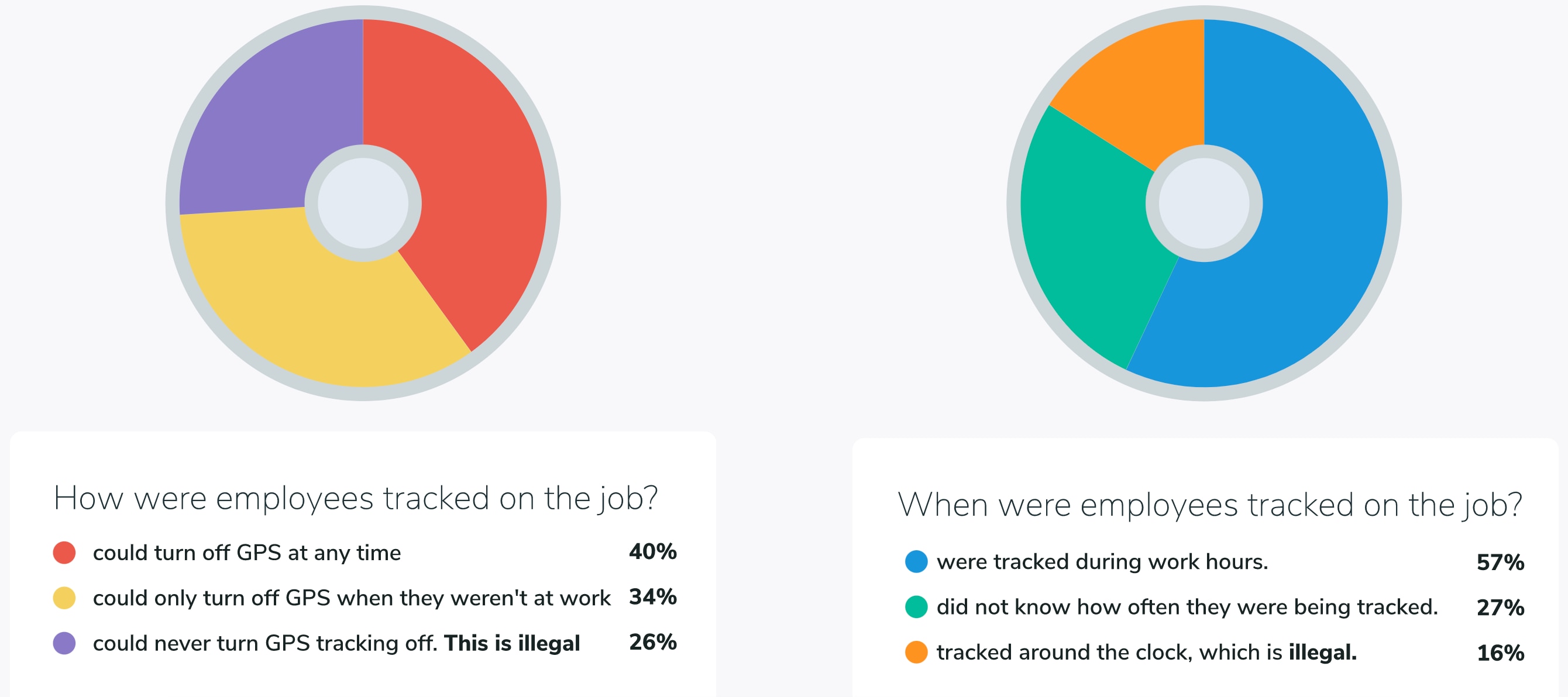 Results on how employers tracked employees time through GPS