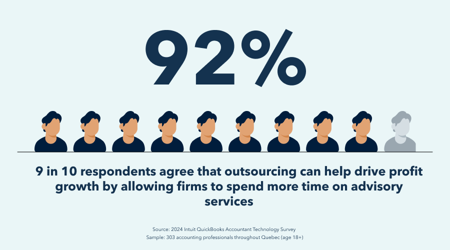 9 in 10 (92%) respondents agree that outsourcing can help drive profit growth by allowing firms to spend more time on advisory services.

