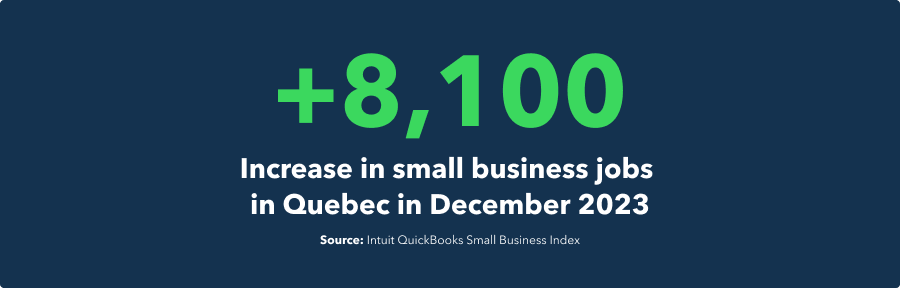 +8,100 increase in small business jobs in Quebec in December 2023