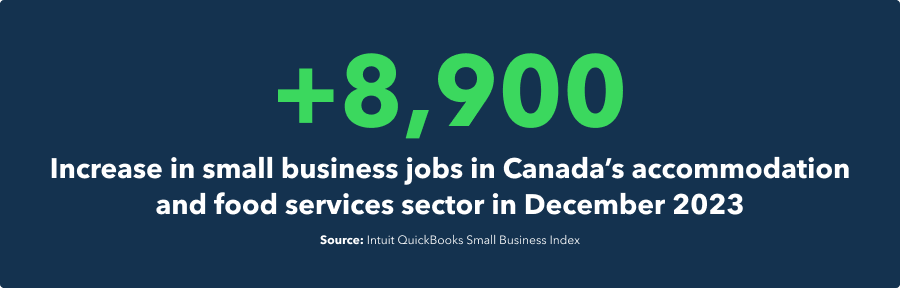 +8,900 increase in small business jobs in Canada's accomodation and food services sector in December 2023