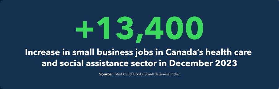 +13,400 increase in small business jobs in Canada's health care and social assistance sector in December 2023