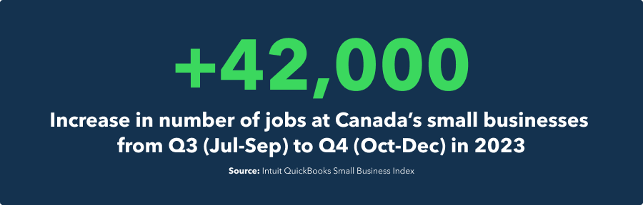 +42,000 increase in number of jobs at Canada's small businesses from Q3 to Q4 in 2023