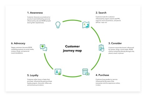 Graphic of Customer Journey Map starting from awareness to advocacy